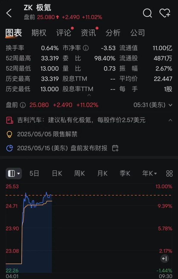 杨方策略 极氪突然暴涨！或被吉利私有化！李书福发声