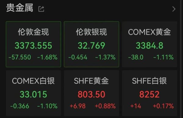 胜亿配资  黄金、白银全线跳水！联合国秘书长：世界承受不起印巴军事对抗！