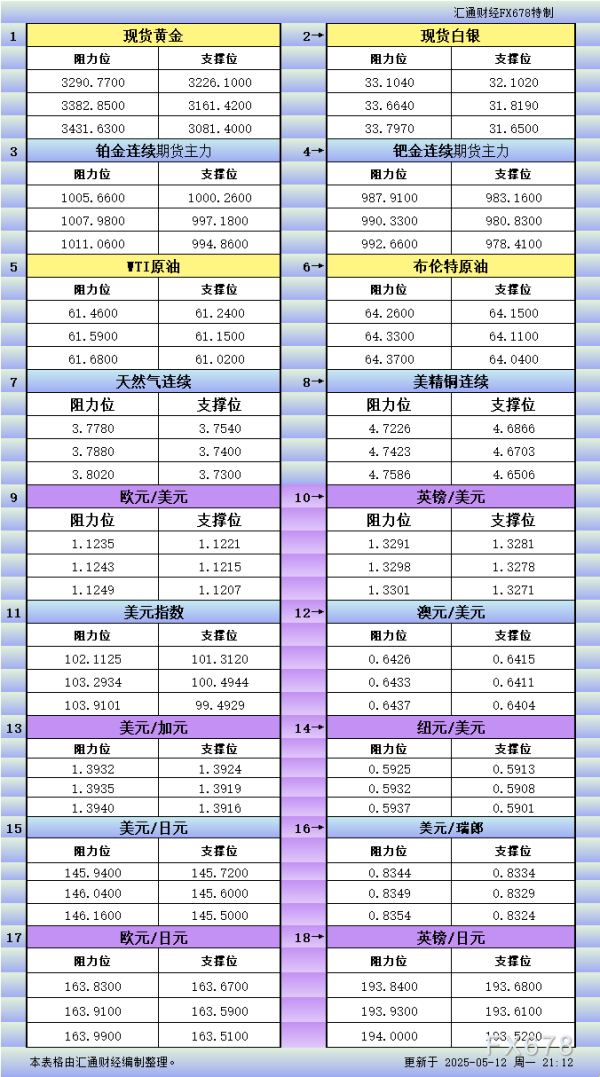 建宝优配 5月12日美市更新支撑阻力：18品种支撑阻力(金银铂钯原油天然气铜及十大货币对)