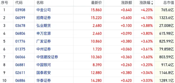 亿米网 中资券商股再迎“举旗”行情 港A两市二月成交同比均现暴涨