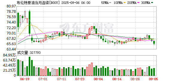 睿迎网 布伦特11月原油期货日内涨超1% 现报67.41美元/桶