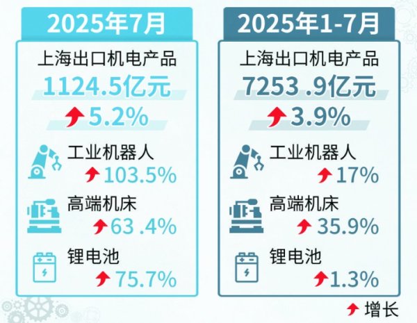 睿新策略 7月上海出口1706.8亿元，同比增8.5%！“含新量”提升外贸韧性